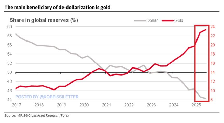 De-Dollarization Reality Check